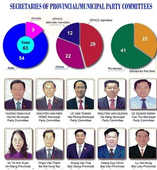 22 new Secretaries of provincial, municipal Party Committees for 2020-2025 tenure