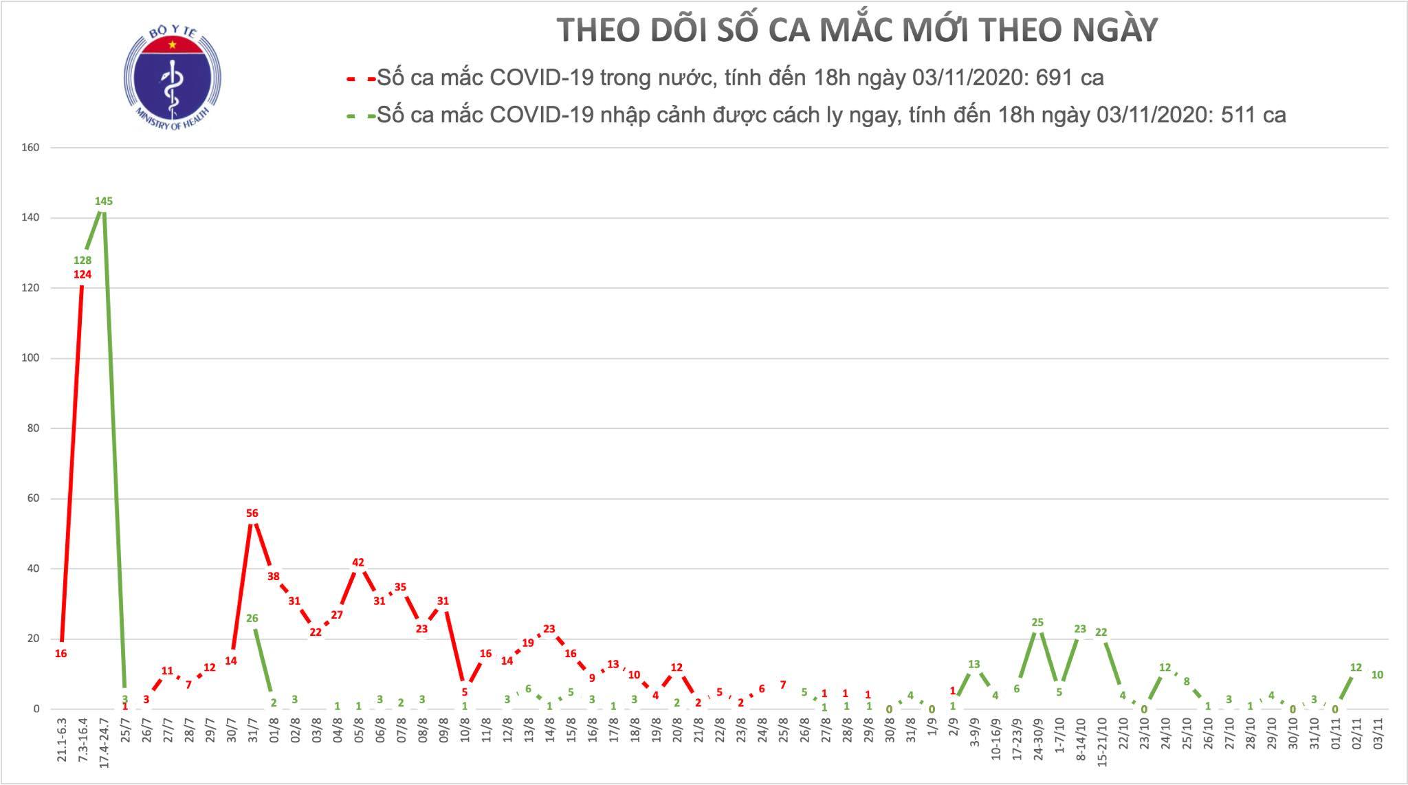 Vietnam has 10 new cases of Covid-19