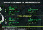 Land rental rise in industrial property