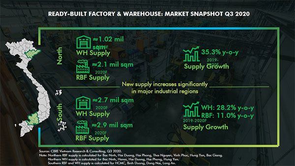 Land rental rise in industrial property