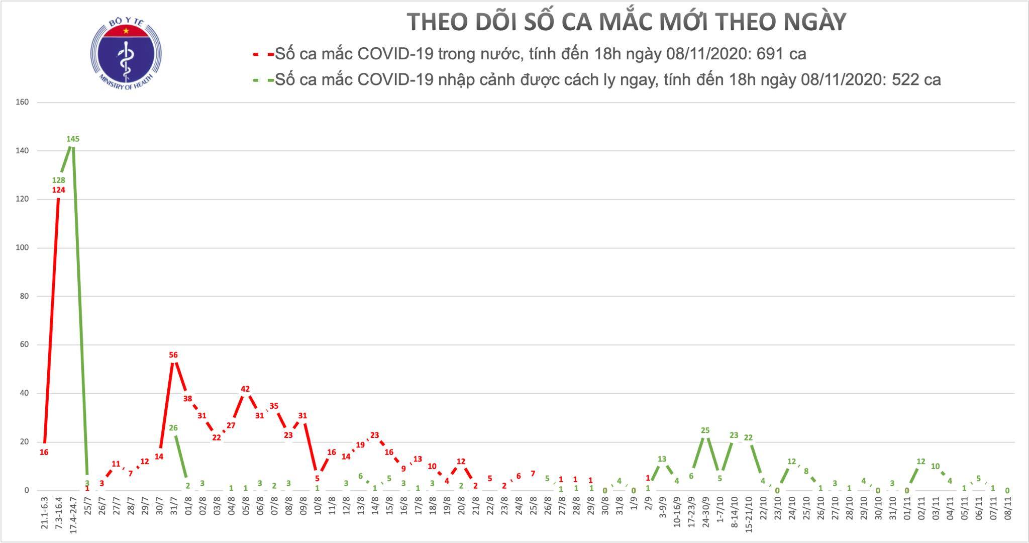 Người phụ nữ về từ Angola là bệnh nhân 1216 mắc Covid