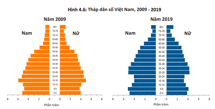 Chuyên gia cảnh báo, Việt Nam chỉ còn 18 năm dân số vàng