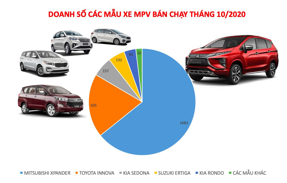 Phân khúc MPV: Mitsubishi Xpander dẫn đầu cách biệt Toyota Innova