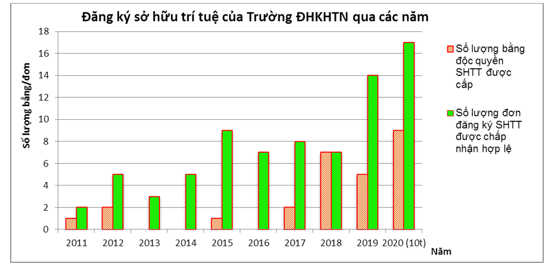 Trường ĐH Khoa học Tự nhiên đạt kết quả cao về đăng ký sở hữu trí tuệ