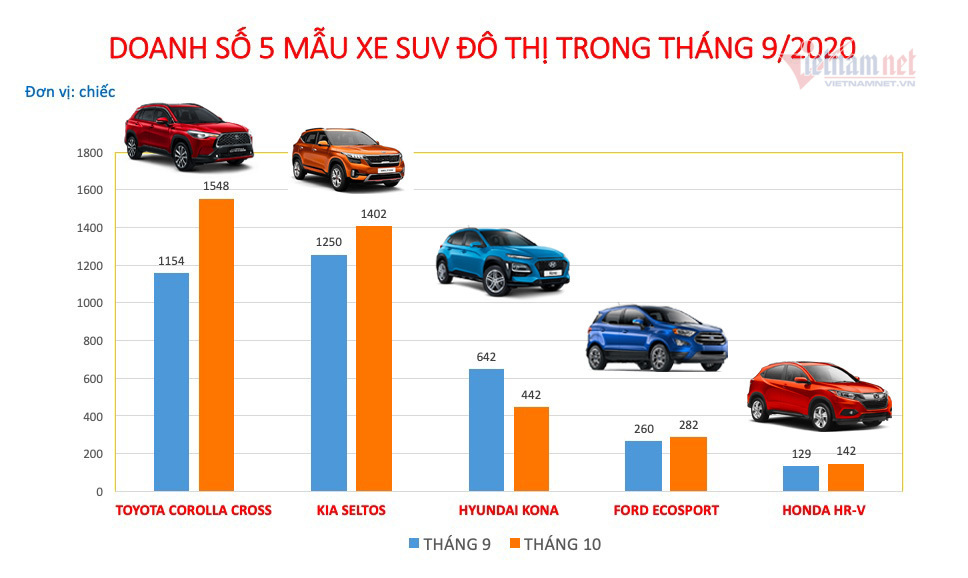 SUV đô thị: Toyota Corolla Cross vượt Kia Seltos