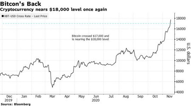 Giữ đà tăng mạnh, giá Bitcoin đang hướng tới mốc kỷ lục
