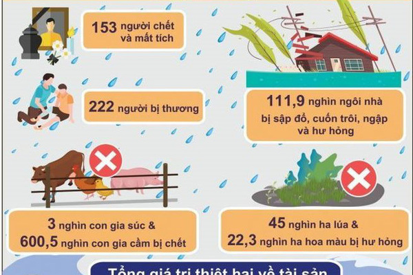 Tổng cục Thống kê công bố số liệu thiệt hại do thiên tai xảy ra trong tháng 10