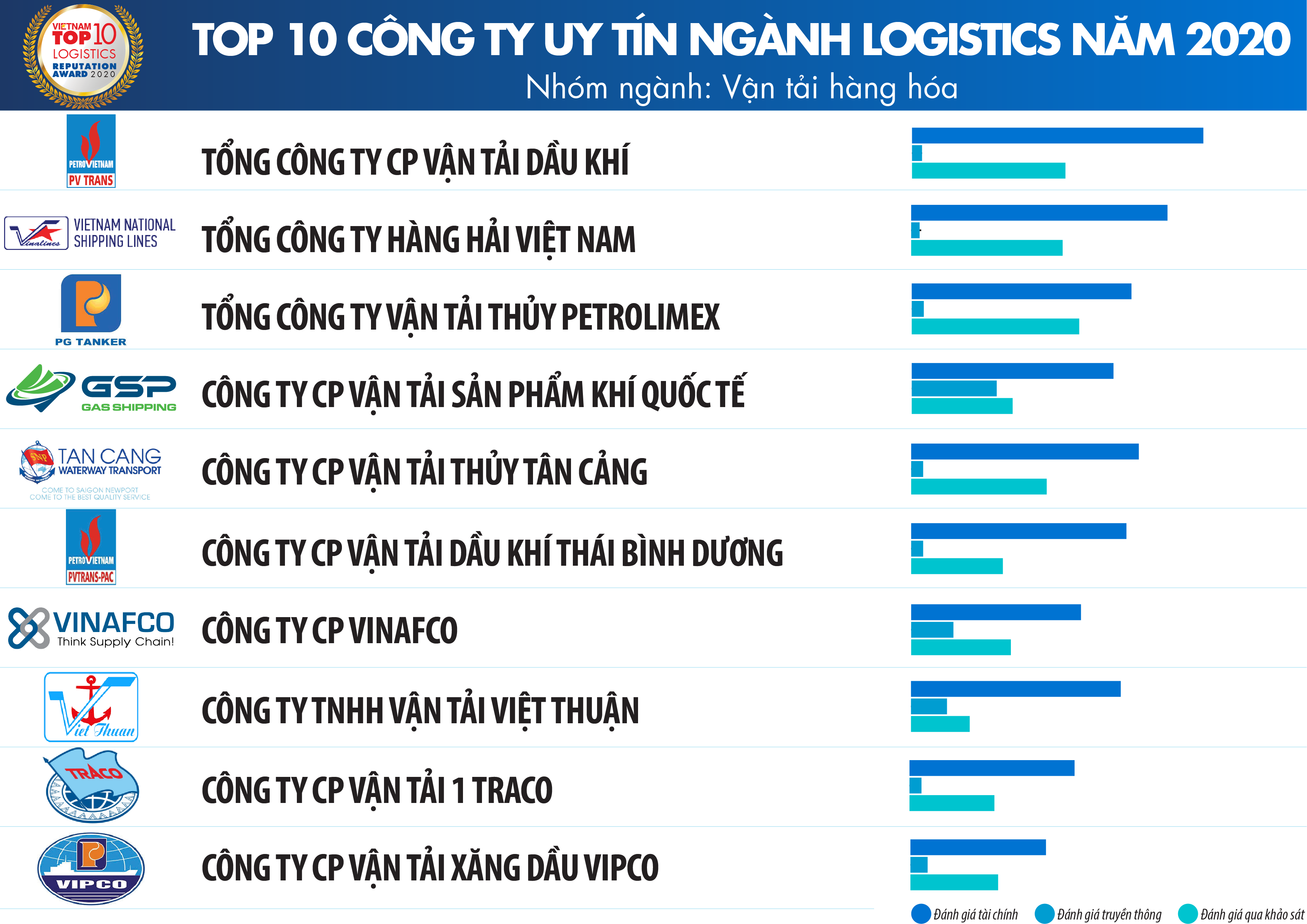 Top 10 Công ty uy tín ngành Logistics năm 2020