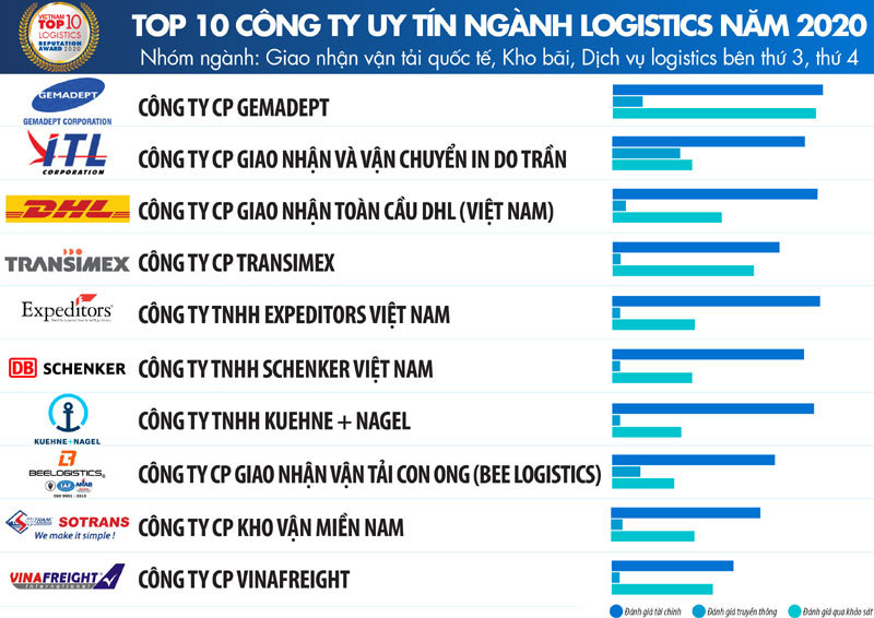 Top 10 Công ty uy tín ngành Logistics năm 2020