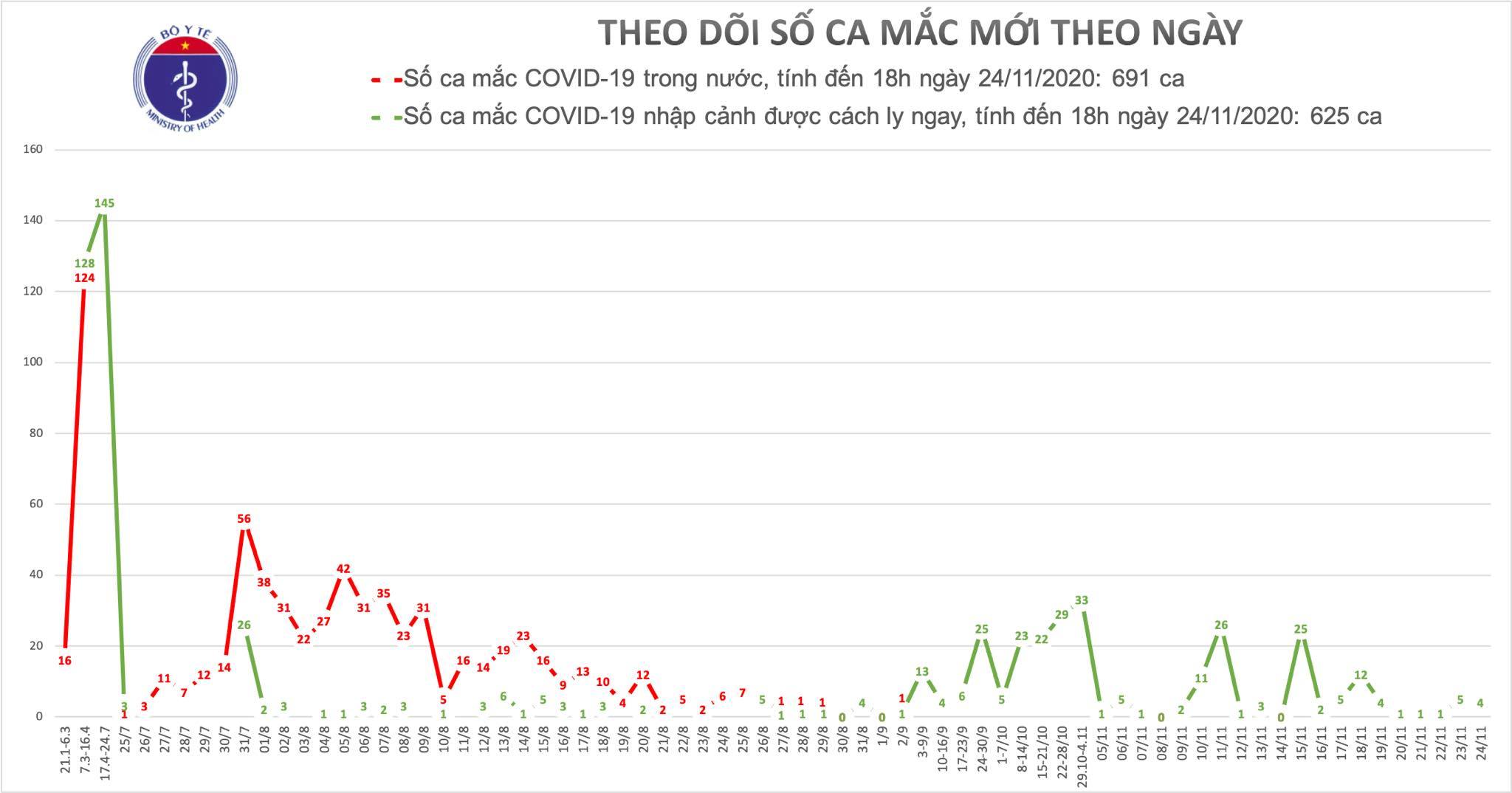 Việt Nam ghi nhận 4 ca Covid