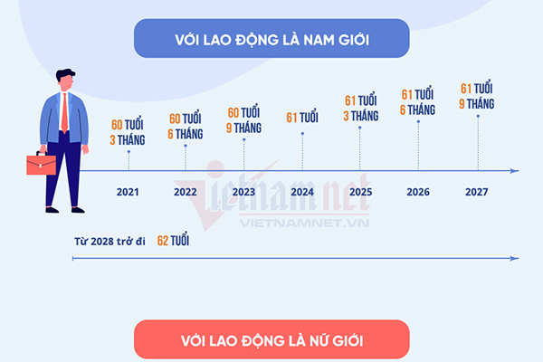 Cách tính tuổi hưu mới của nam và nữ