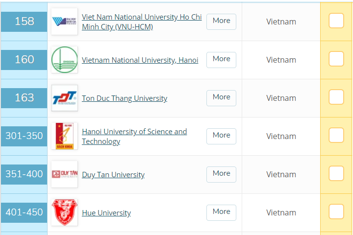 Thêm 3 trường ĐH Việt Nam lần đầu xuất hiện trong top hàng đầu châu Á