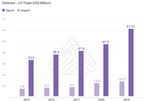 How US investors’ positive sentiment towards Vietnam grows stronger?