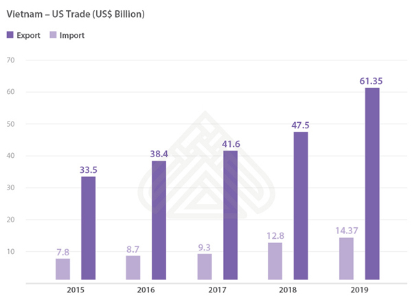 How US investors’ positive sentiment towards Vietnam grows stronger?