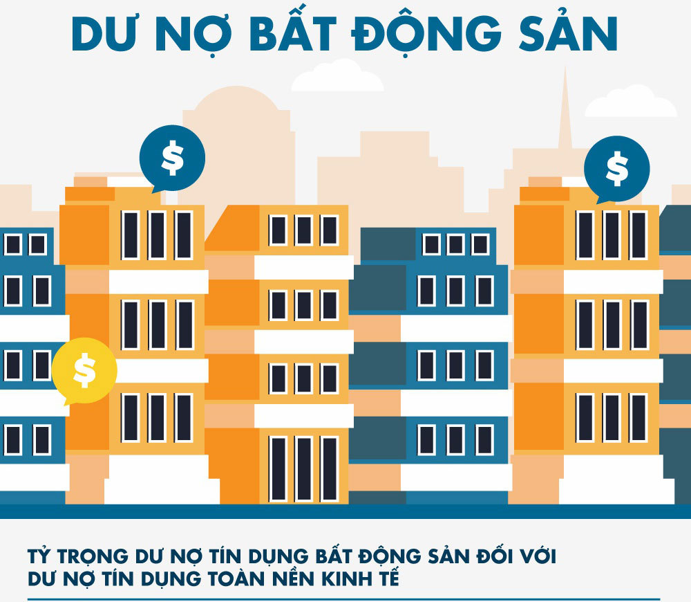 Hơn 1,6 triệu tỷ đồng cho vay bất động sản