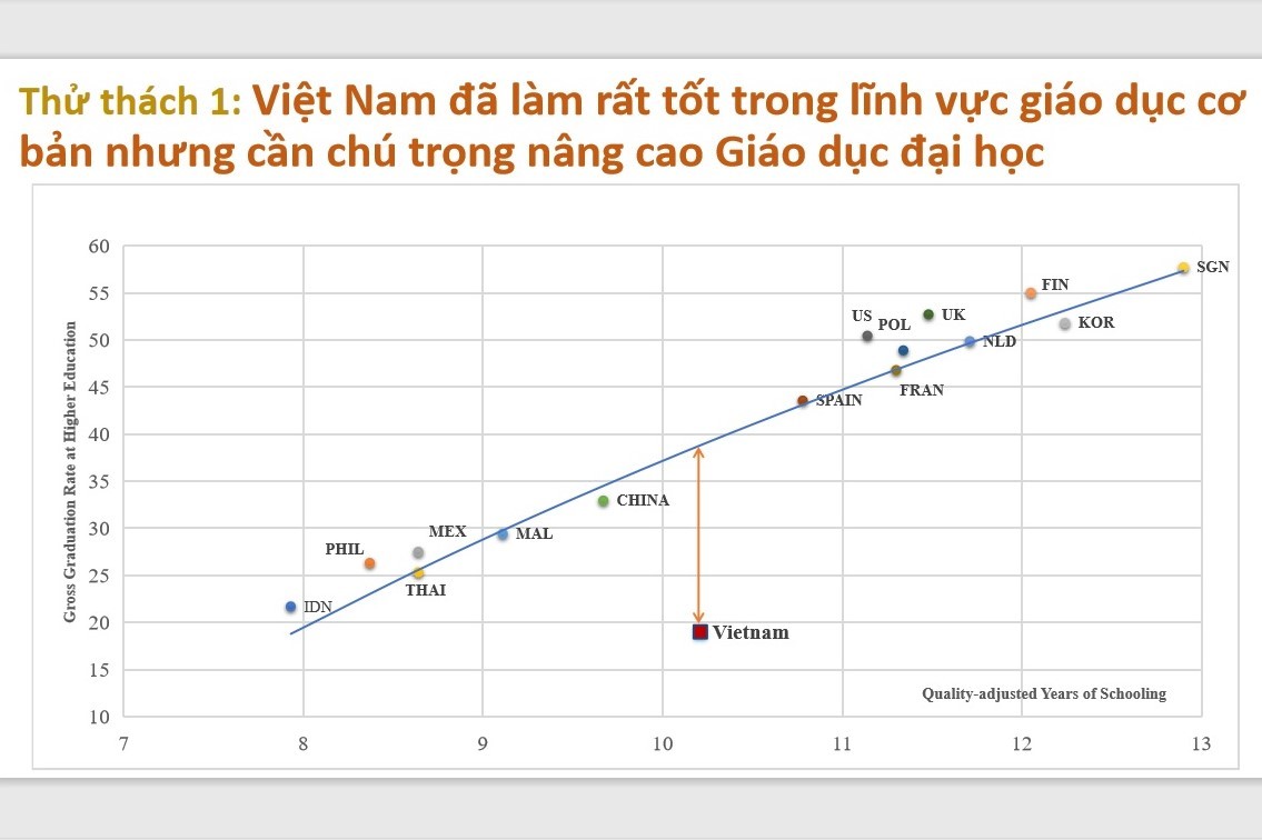 WB: Nguồn lực cho giáo dục đại học ở Việt Nam còn thấp - VietNamNet