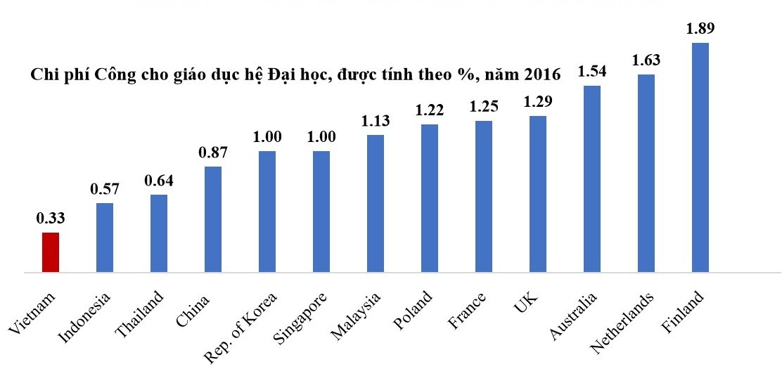 Đầu tư cho giáo dục đại học ở Việt Nam rất thấp