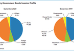 Vietnam bond market posts strongest growth among emerging East Asia in 9 months