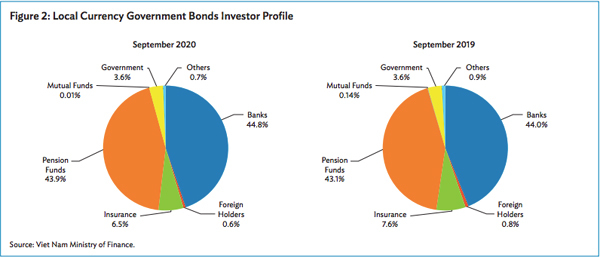 Vietnam bond market posts strongest growth among emerging East Asia in 9 months