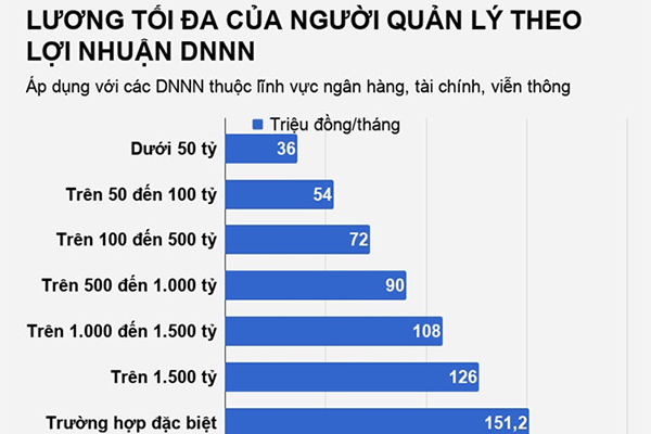 Lương lãnh đạo DNNN hơn 151 triệu đồng, chỉ bằng nửa mức thị trường