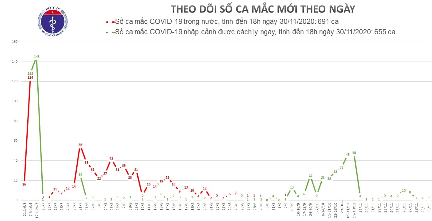 Thêm 3 ca Covid