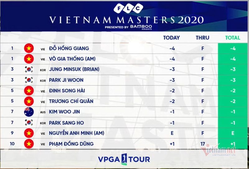 Kết quả vòng 1 FLC Vietnam Masters, Đỗ Hồng Giang dẫn đầu