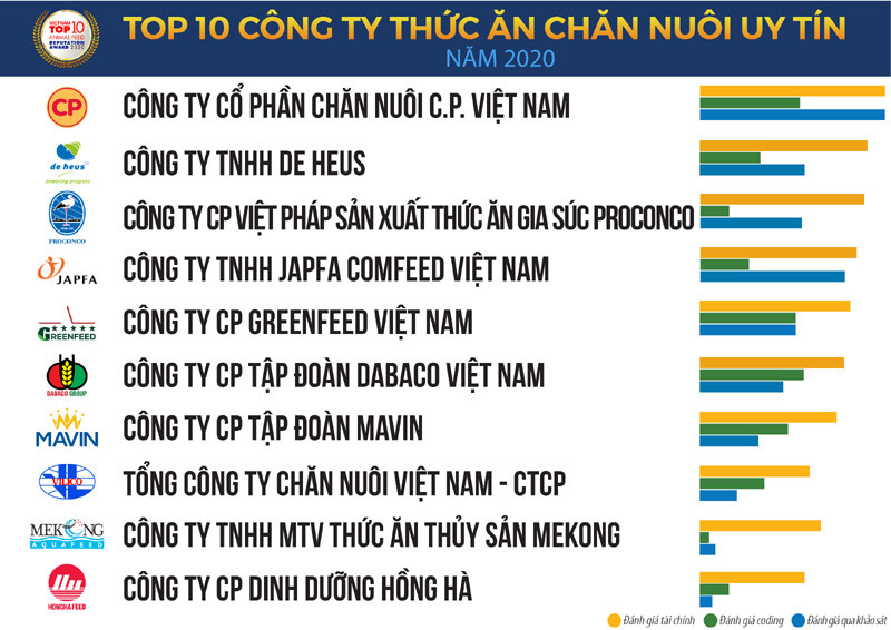 Top 10 Công ty Thức ăn chăn nuôi uy tín năm 2020