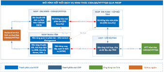 Thống kê của Bộ TT và TT: 100% Bộ ngành có nền tảng tích hợp, chia sẻ dữ liệu cấp Bộ LGSP