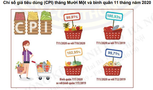 Cục Thống kê Hà Nội: CPI bình quân 11 tháng năm 2020 của thành phố tăng 2,95%