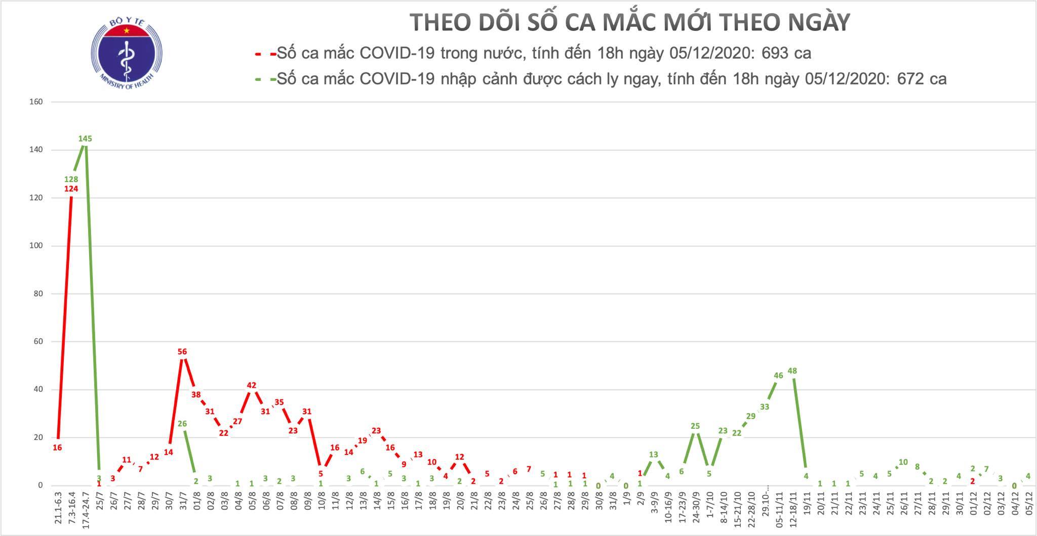 Four more people were infected with Covid-19, 1 case was positive after 26 days