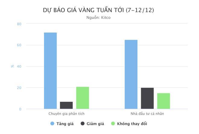 Giá vàng sẽ tăng mạnh trong tuần tới?