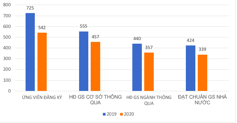 Vì sao số ứng viên đạt chuẩn GS, PGS năm 2020 giảm mạnh?