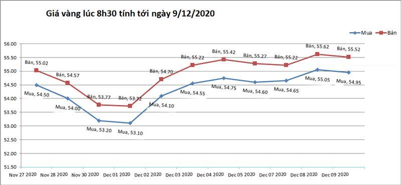 Biểu đồ giá vàng tính tới 8h30 ngày 09/12/2020