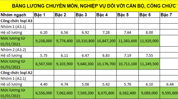 Bảng lương cán bộ, công chức, viên chức năm 2021