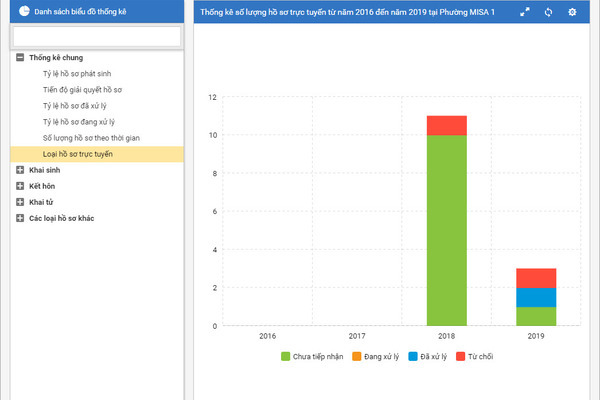 Thanh Hóa: Hưởng lợi nhờ xây dựng cơ sở dữ liệu và phần mềm thống kê trực tuyến tỉnh