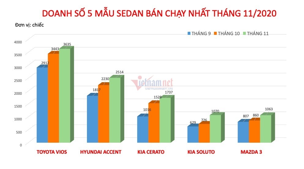 Xe sedan bán chạy nhất tháng 11: KIA Soluto trở lại top 5