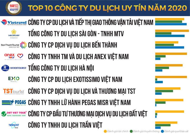 Top 10 Công ty Du lịch và Top 5 Công ty Vận tải hành khách uy tín năm 2020