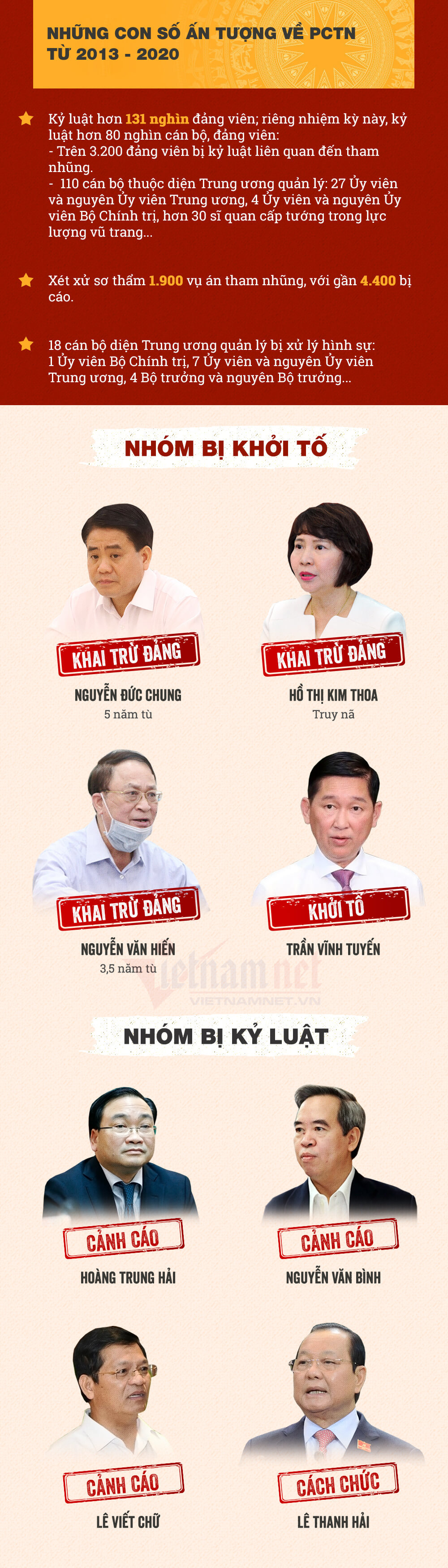 Chống tham nhũng,Ủy viên Bộ Chính trị,Nguyễn Phú Trọng,xử lý cán bộ