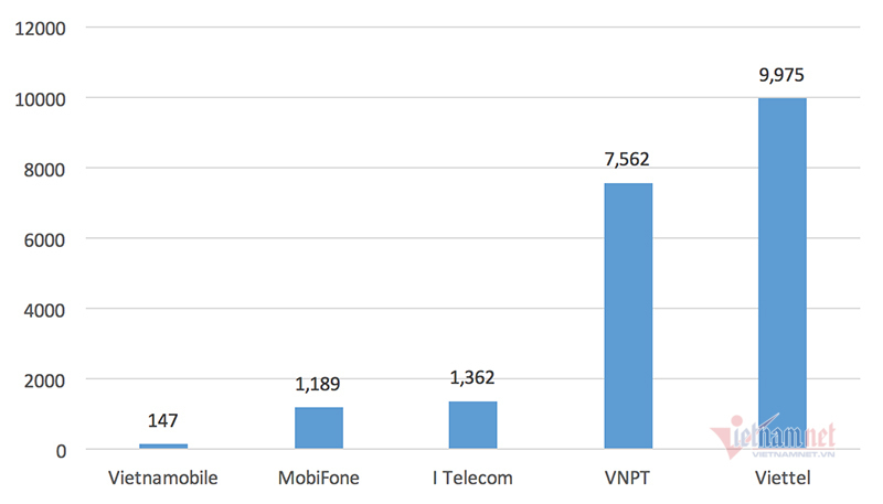 Network operators are not doing enough to prevent spam calls, texts