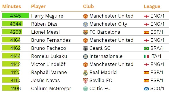 Maguire của MU cày ải nhiều nhất 2020, Van Dijk báo tin vui