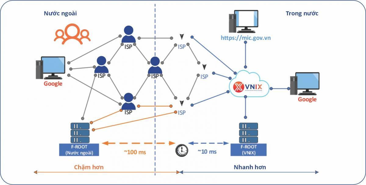 Thống kê của VNNIC: Năm 2020 ghi dấu sự tăng trưởng truy vấn tên miền