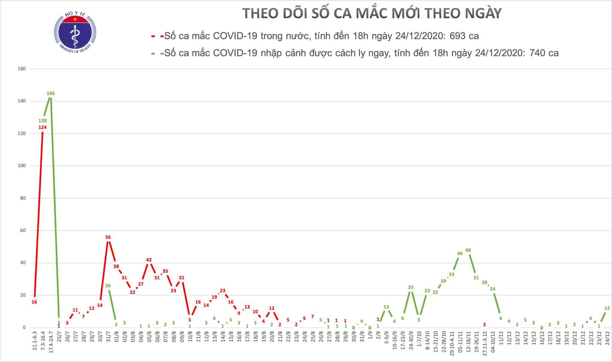 12 additional people have Covid-19, Vietnam has a total of 1,433 cases