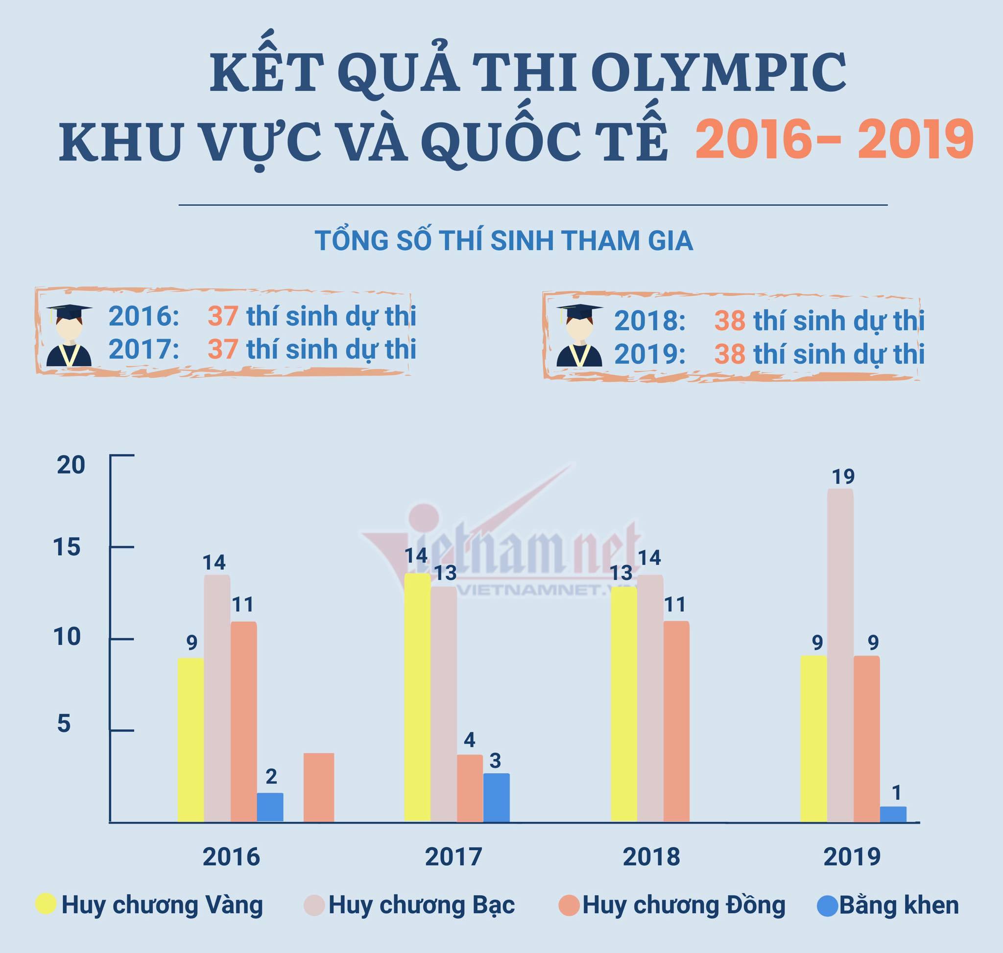 Thành tích của học sinh Việt Nam qua các kỳ Olympic quốc tế gần đây