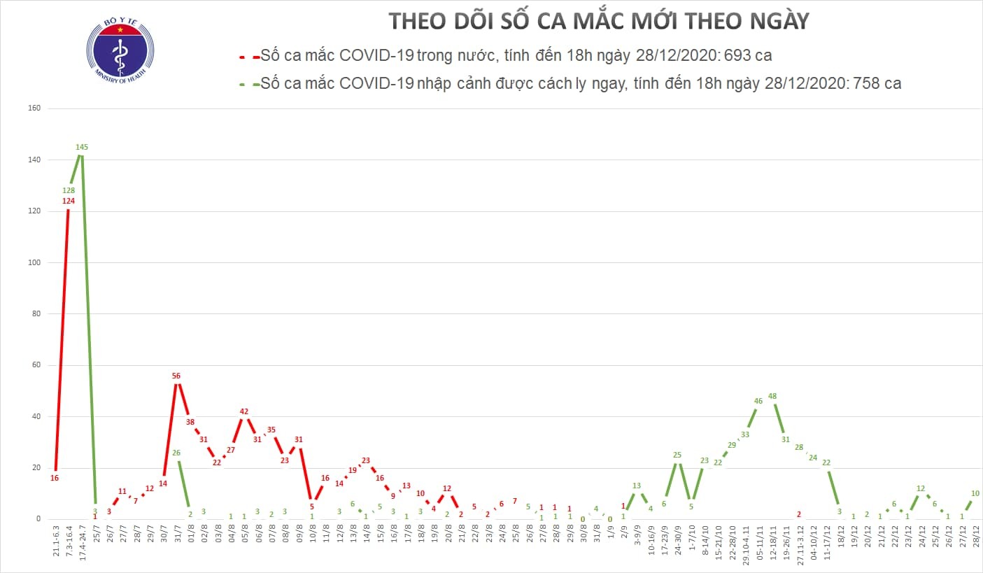 Bộ Y tế thông tin ca Covid-19 tại TP.HCM và 9 ca khác