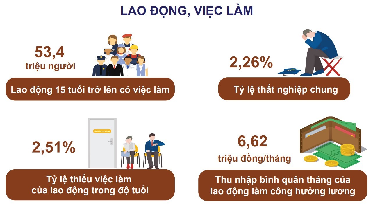 Tổng cục Thống kê: Năm 2020 thu nhập bình quân của lao động đạt 6,62 triệu đồng/tháng