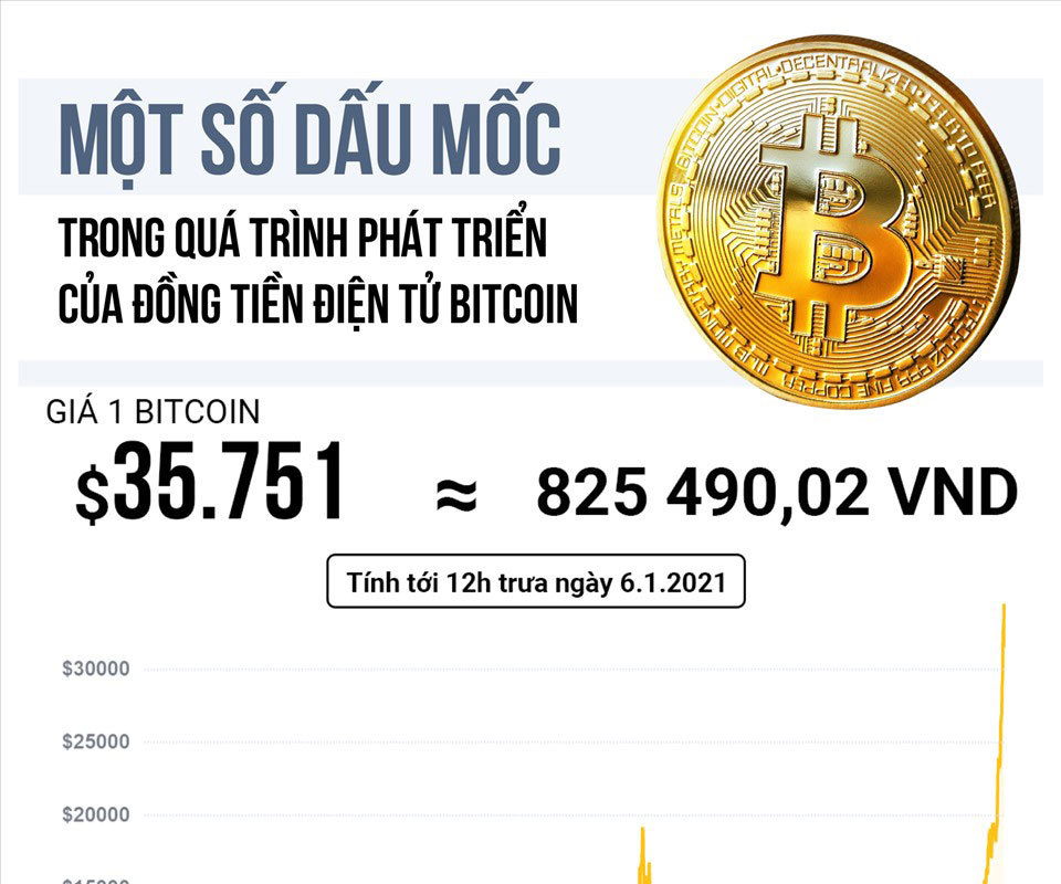 Bitcoin: Chặng đường 10 năm và những lần vỡ 'bong bóng'