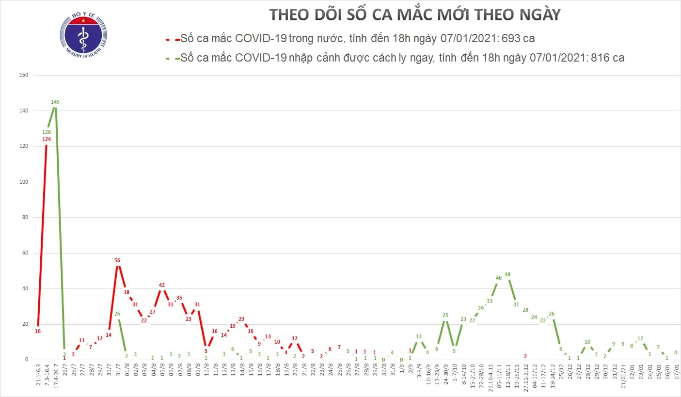 Thêm 4 người mắc Covid