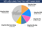 Năm 2020, Việt Nam tăng 7 bậc trên bản đồ ung thư thế giới