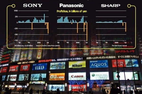 Vì sao ngành công nghệ Nhật Bản ngày càng lép vế?