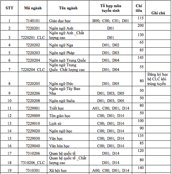 ĐH Khoa học Xã hội và Nhân văn TP.HCM: 5 phương thức xét tuyển 2021